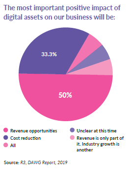 Digital Assets - Benefits and Opportunities Graph
